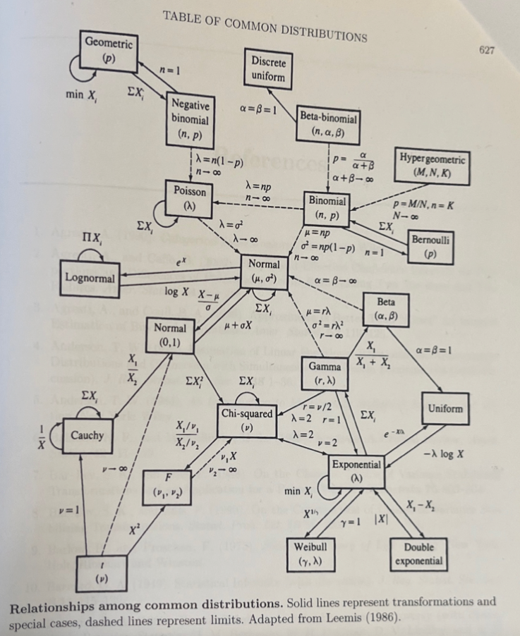 Statistical distributions