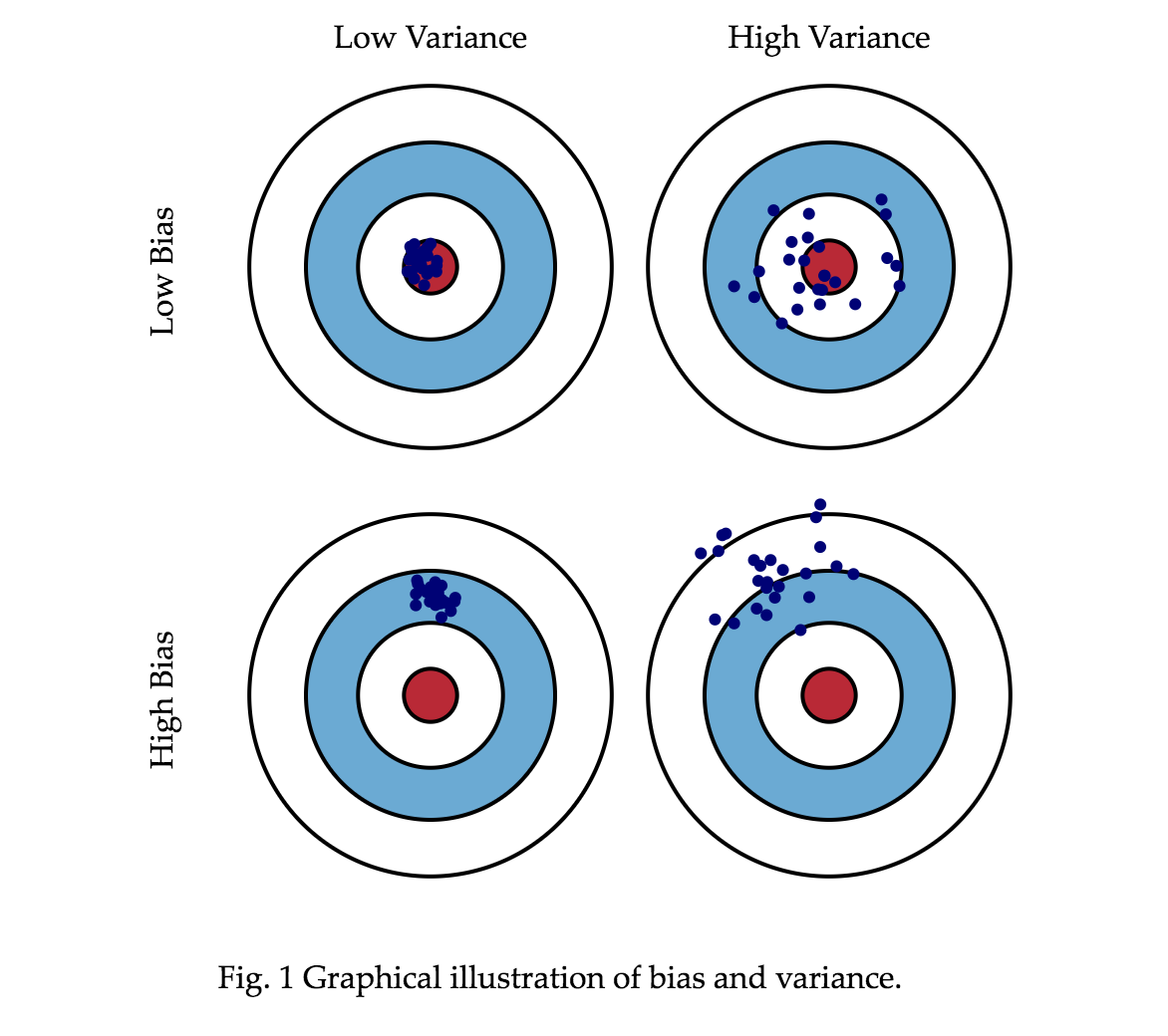 bias and variance
