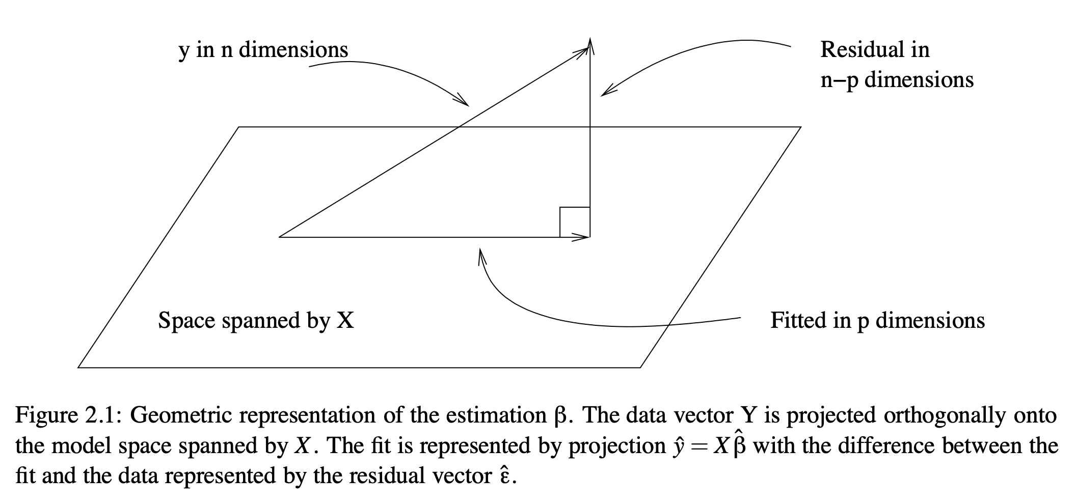 Geometry of GLM fits