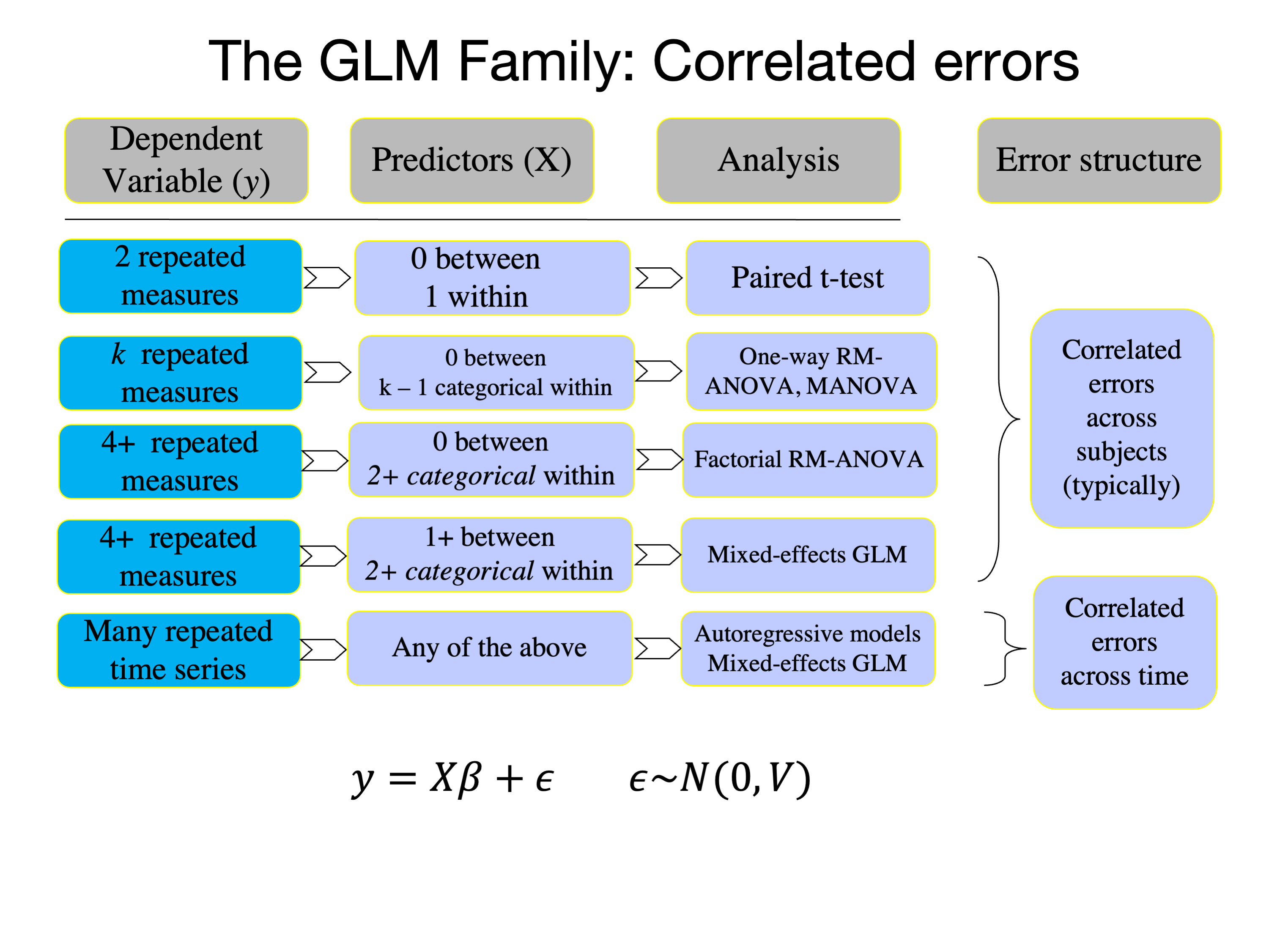 GLM tests with uncorrelated errors