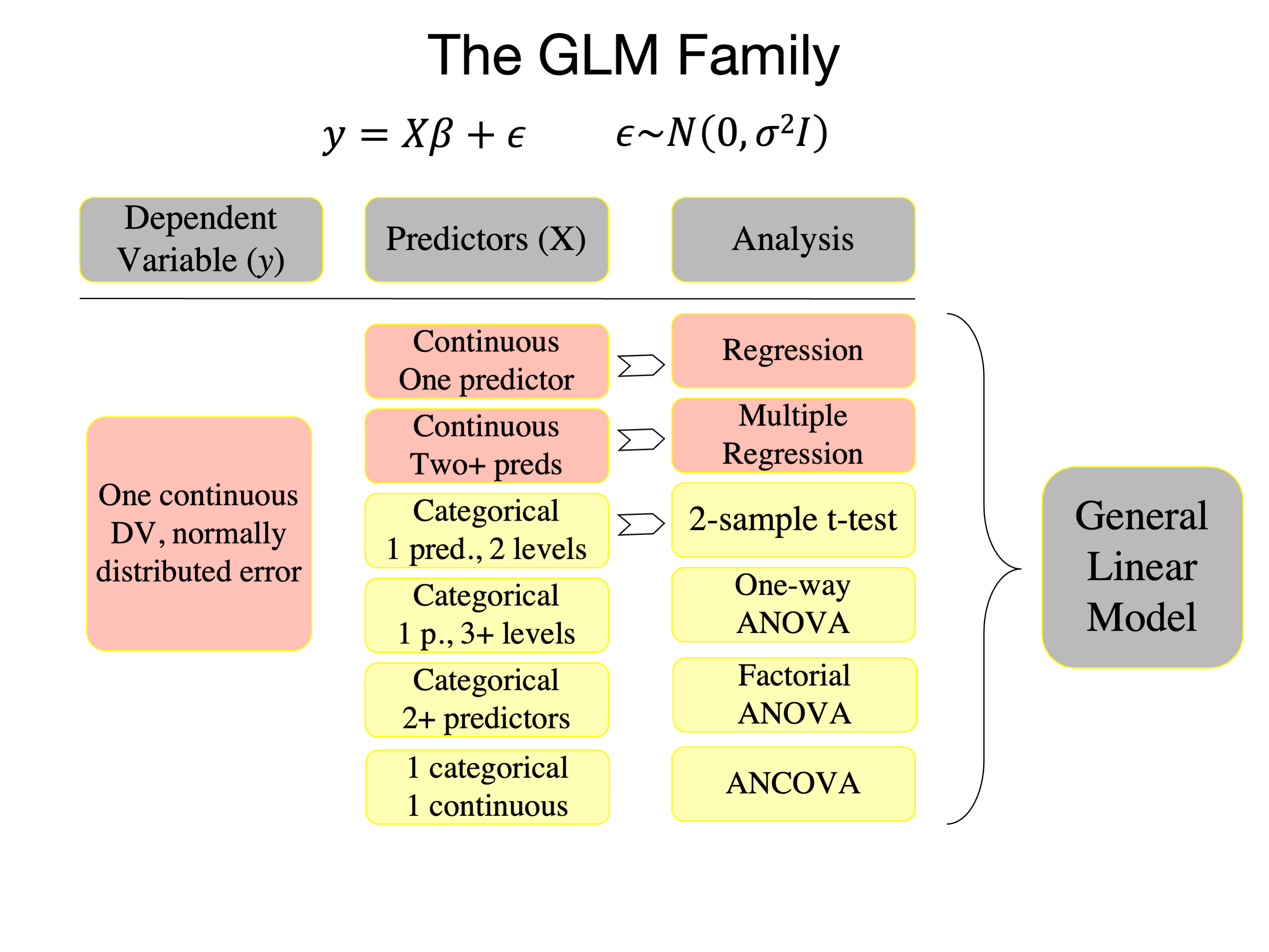 GLM tests with uncorrelated errors