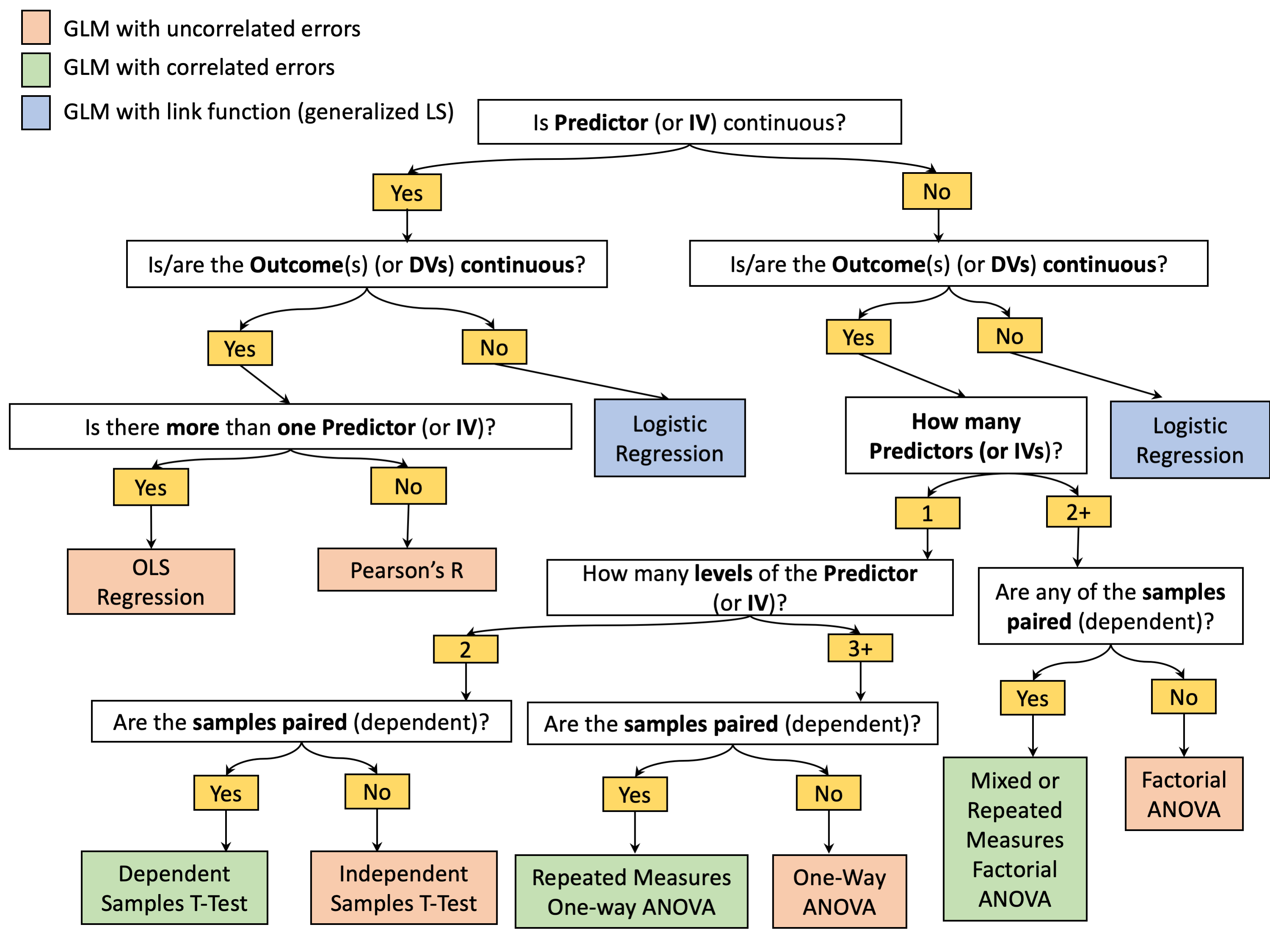New stats test flowchart
