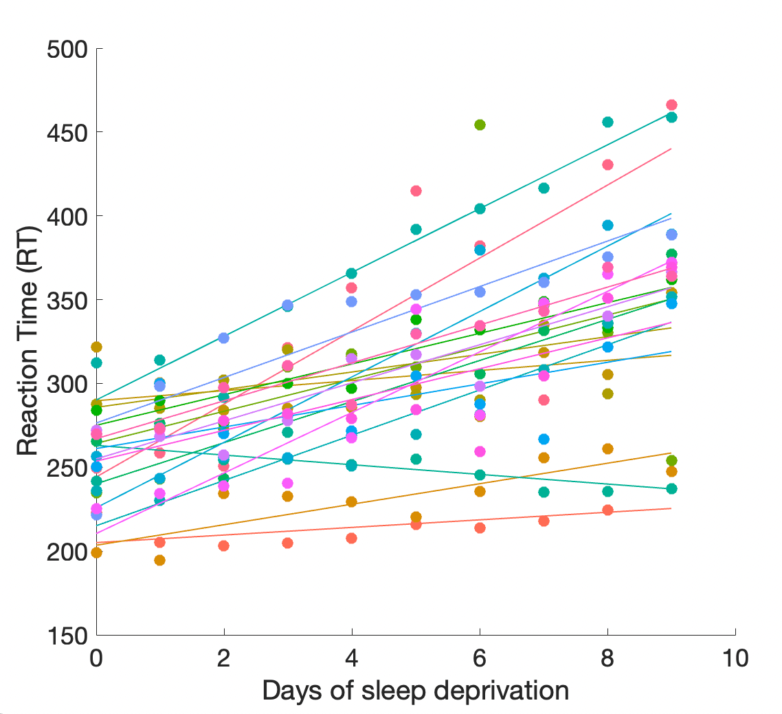sleepstudy_individualslopes
