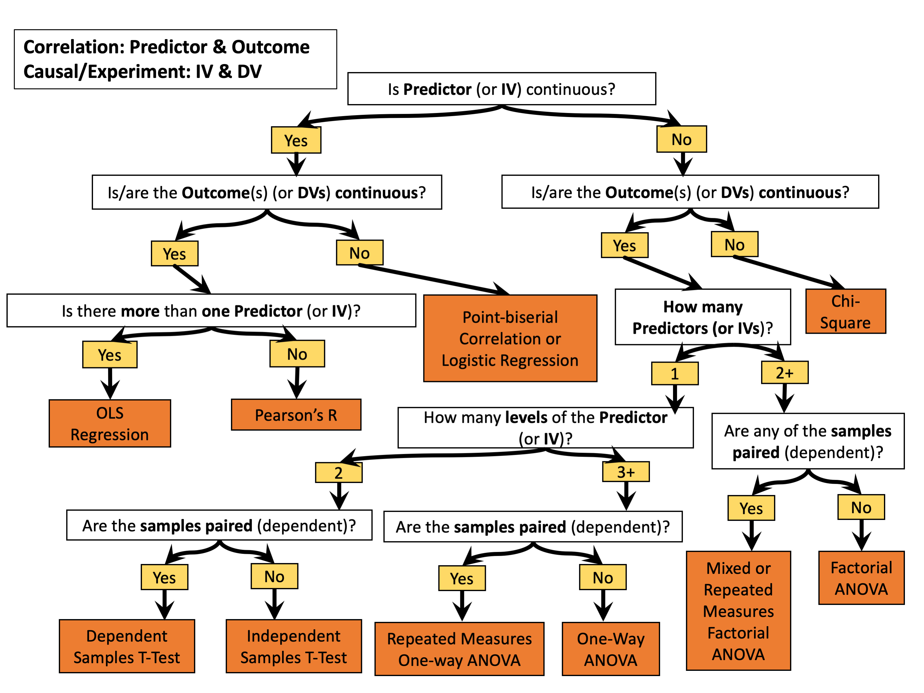 Classic stats test flowchart
