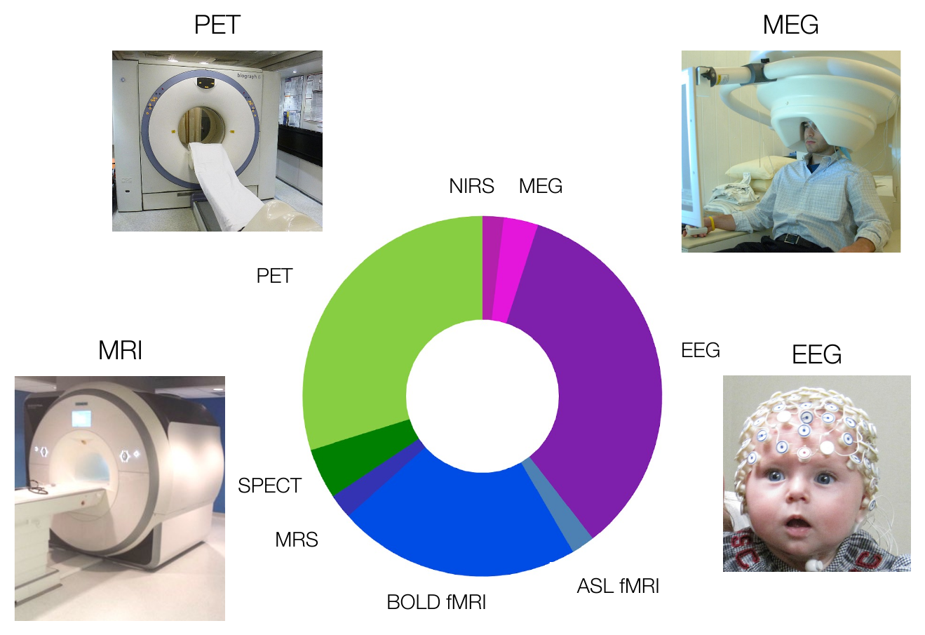 Donut chart of publication frequencies for BOLD fMRI, ASL, MRS, PET, SPECT, EEG, MEG, and NIRS since 2010, surrounded by photos of MRI, PET, MEG, and EEG setups