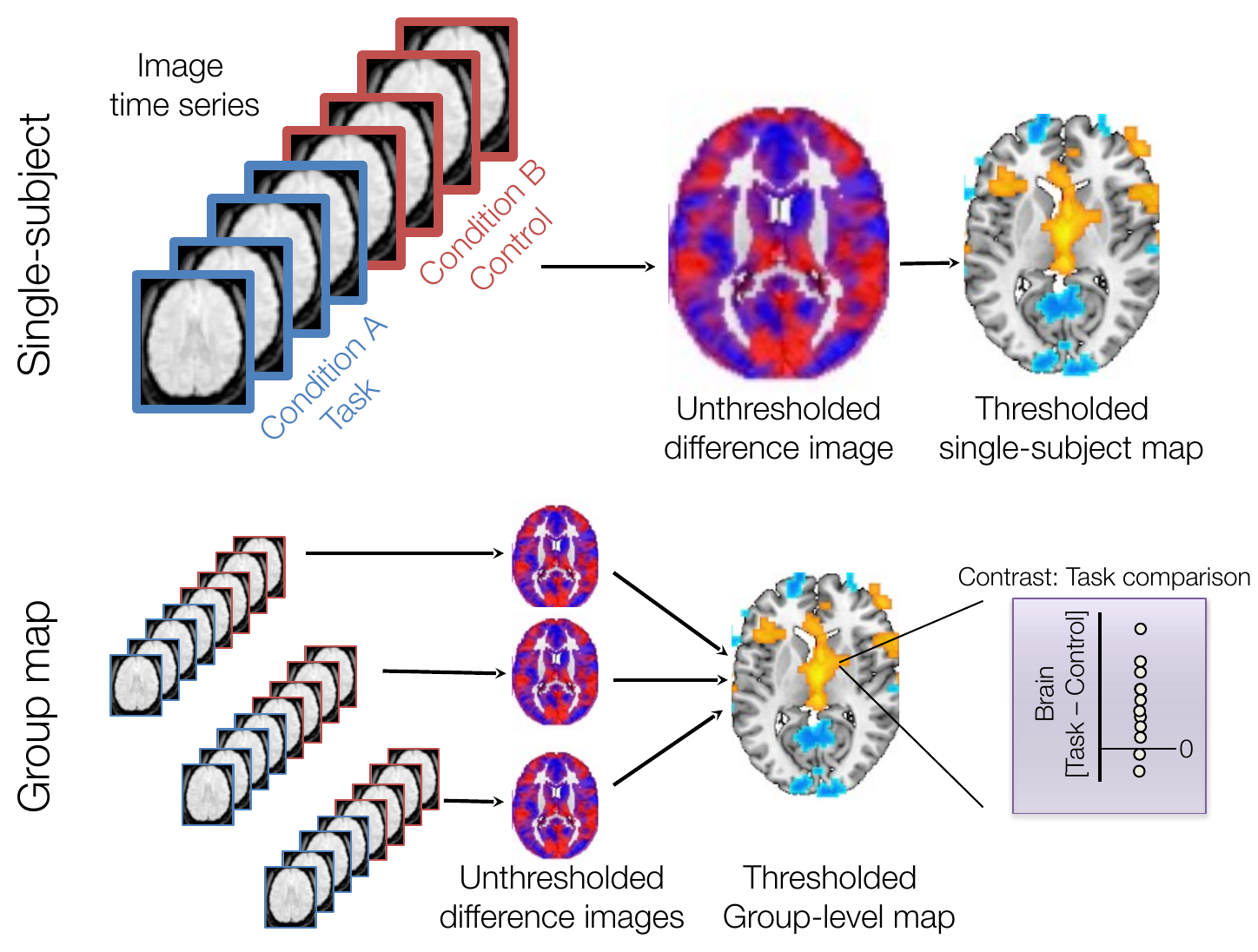 Construction of single-subject maps from image time series and group-level maps from per-subject difference images