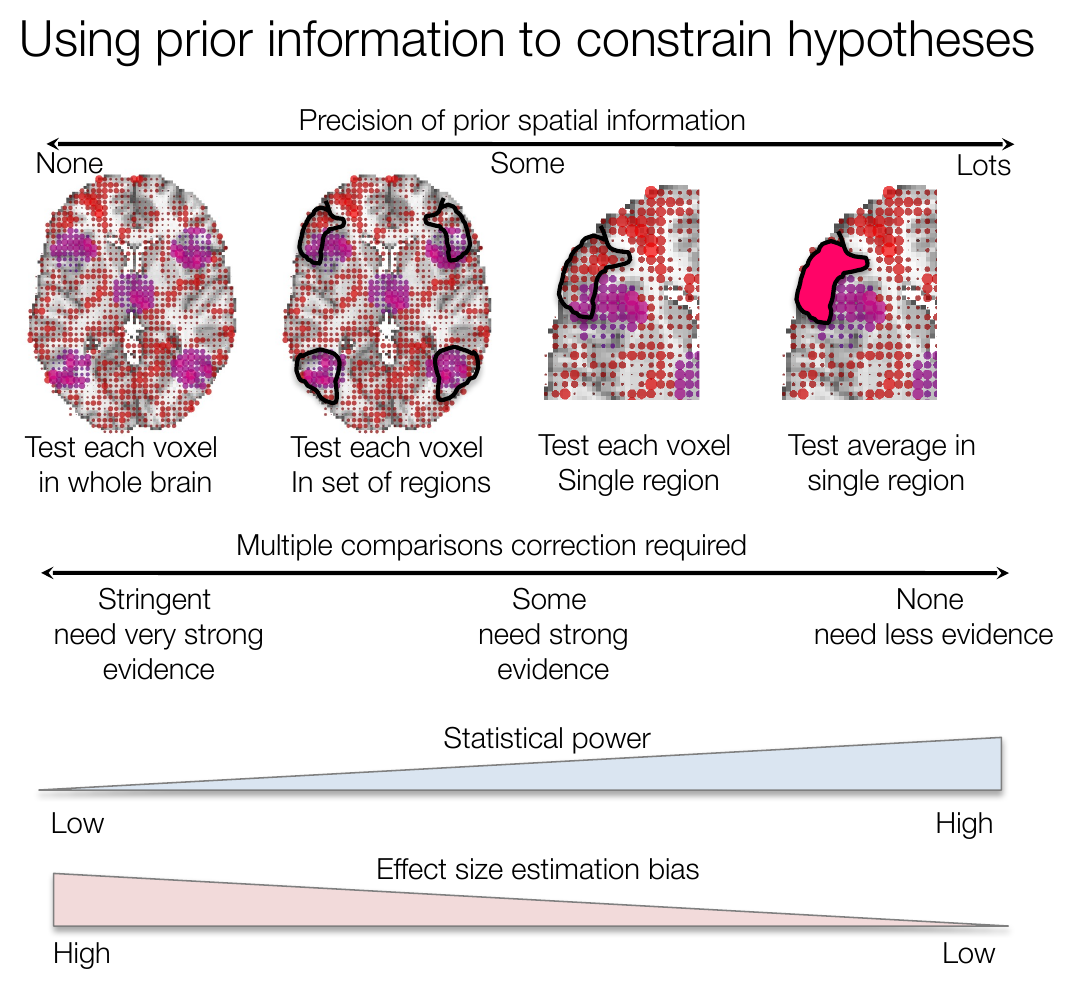 Continuum from whole-brain voxel-wise testing to averaging within a single region, trading off multiple comparisons correction, statistical power, and effect size bias