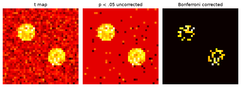 Three panels showing the unthresholded t map, the uncorrected thresholded map with scattered false positives, and the Bonferroni-corrected map retaining only the strongest voxels