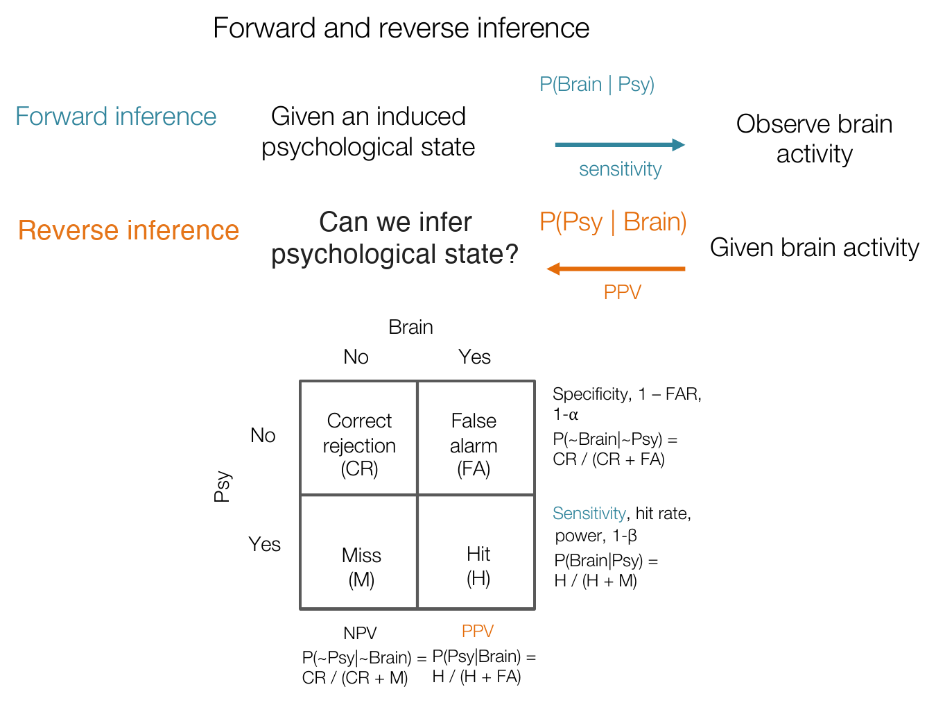Forward inference maps psychological states to brain activity via sensitivity; reverse inference maps brain activity to psychological states via PPV; a two-by-two table relates hits, misses, false alarms, and correct rejections to sensitivity, specificity, PPV, and NPV