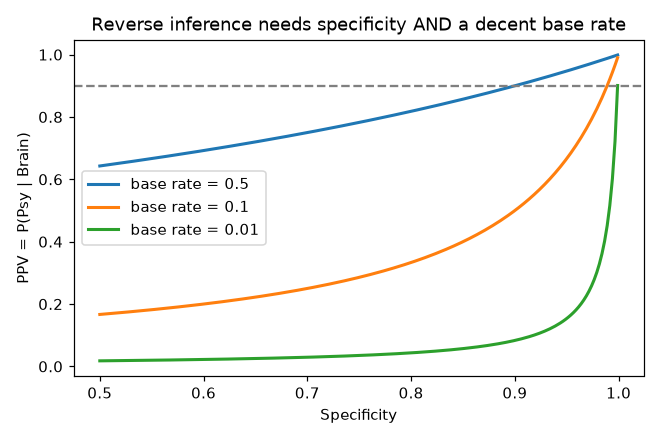 Line plot of PPV versus specificity for base rates 0.5, 0.1, and 0.01, with a dashed line at PPV = 0.9; only the high-base-rate curve crosses the line before specificity approaches 1