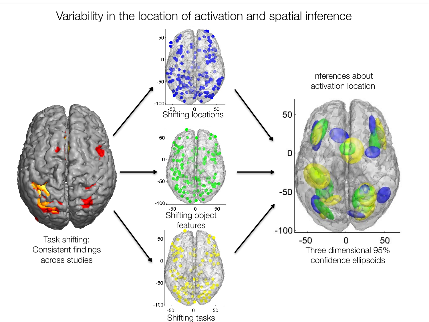 Meta-analysis of task-shifting studies showing consistent group results, scattered individual-study peaks for three types of shifting, and 3-D 95 percent confidence ellipsoids on peak locations