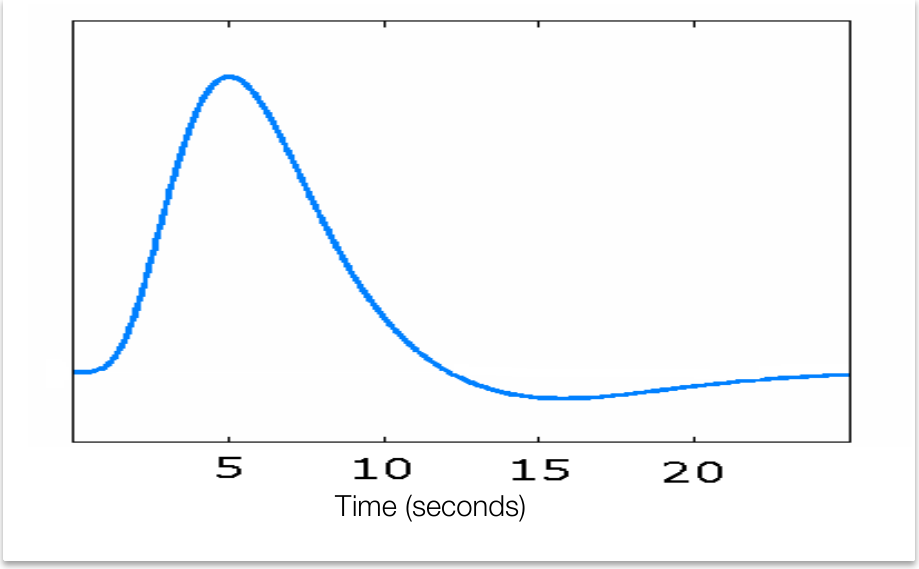 A canonical hemodynamic response function rising to a peak near 5 seconds and dipping below baseline around 15 seconds