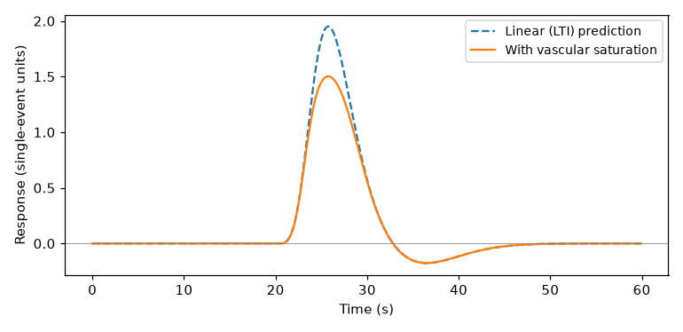 Two overlapping curves for a pair of events 1 second apart; the dashed linear prediction peaks near 1.95 single-event units while the saturated response peaks near 1.5
