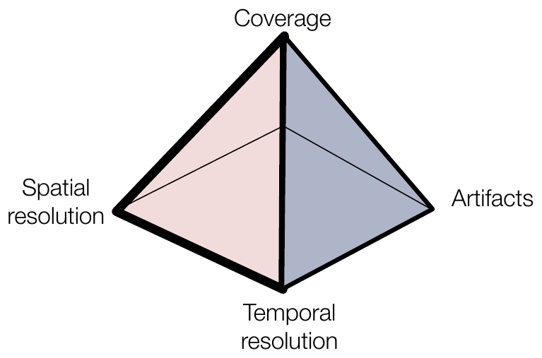 Tetrahedron with vertices labeled coverage, spatial resolution, temporal resolution, and artifacts, representing acquisition tradeoffs