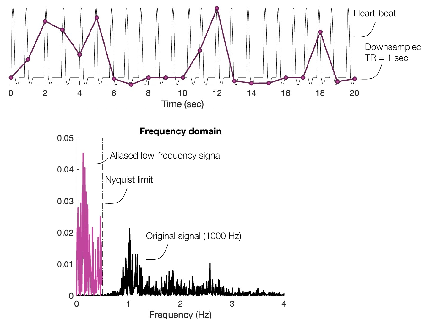 A simulated heartbeat signal sampled at TR of 1 second, with the power spectrum showing high-frequency cardiac power folded below the Nyquist limit into low frequencies