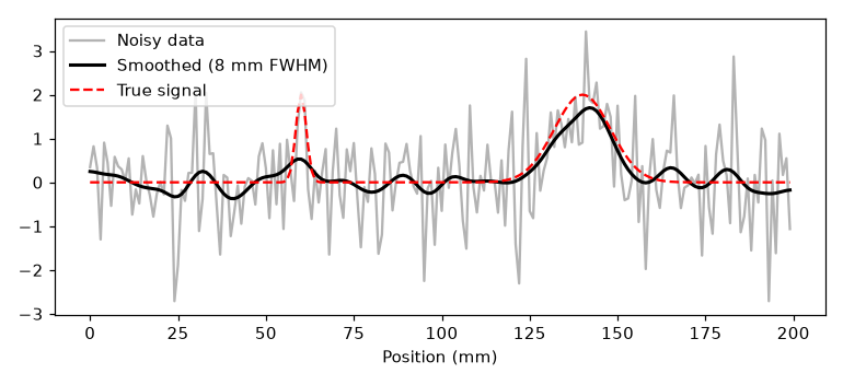 Noisy one-dimensional signal containing a narrow and a broad activation, with the smoothed version preserving the broad peak but flattening the narrow one
