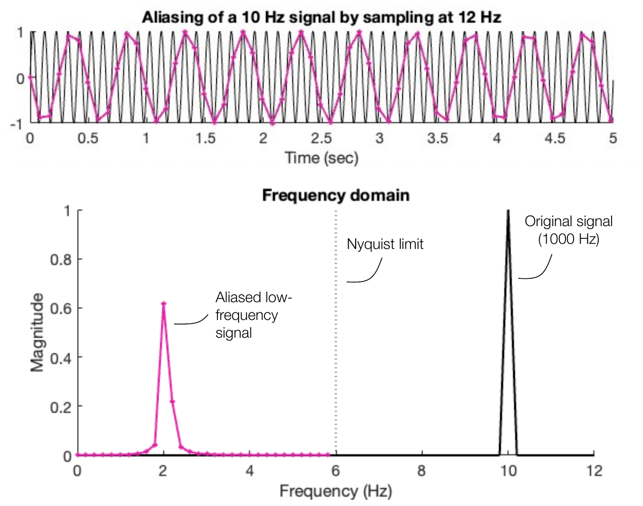A 10 Hz sine wave sampled at 12 Hz appears as a 2 Hz oscillation; in the frequency domain the peak is reflected around the Nyquist limit