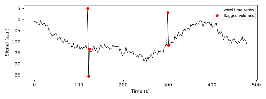 Simulated voxel time series with slow drift and AR(1) noise; red dots mark five flagged volumes around the three inserted spikes