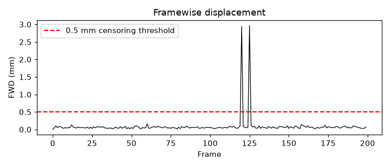 Framewise displacement trace over 200 frames, flat near 0.05 mm except two spikes at the onset and offset of the simulated head jerk, both exceeding the 0.5 mm censoring threshold