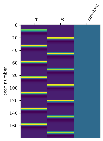 Design matrix image with columns A, B, and constant; bright bands mark HRF-convolved events across 180 scans