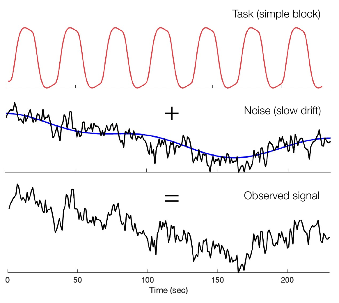 A block-design task signal plus slow drift noise sums to the observed fMRI signal