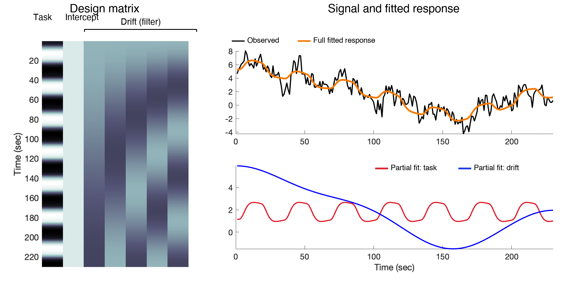Design matrix with task regressor, intercept, and cosine drift regressors, with partial fits to the data
