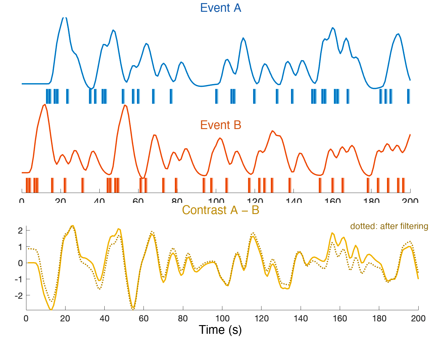 Predicted activity for two event types and their contrast, before and after high-pass filtering