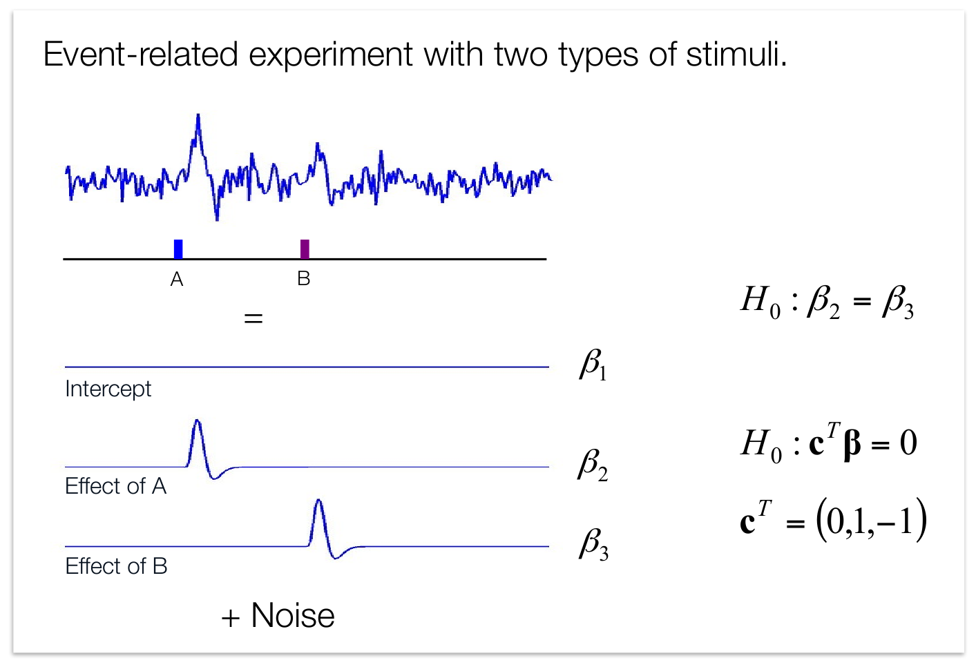 A voxel time series modeled by an intercept and two event regressors, with the contrast vector c = (0, 1, -1) testing whether the beta for condition A equals the beta for condition B