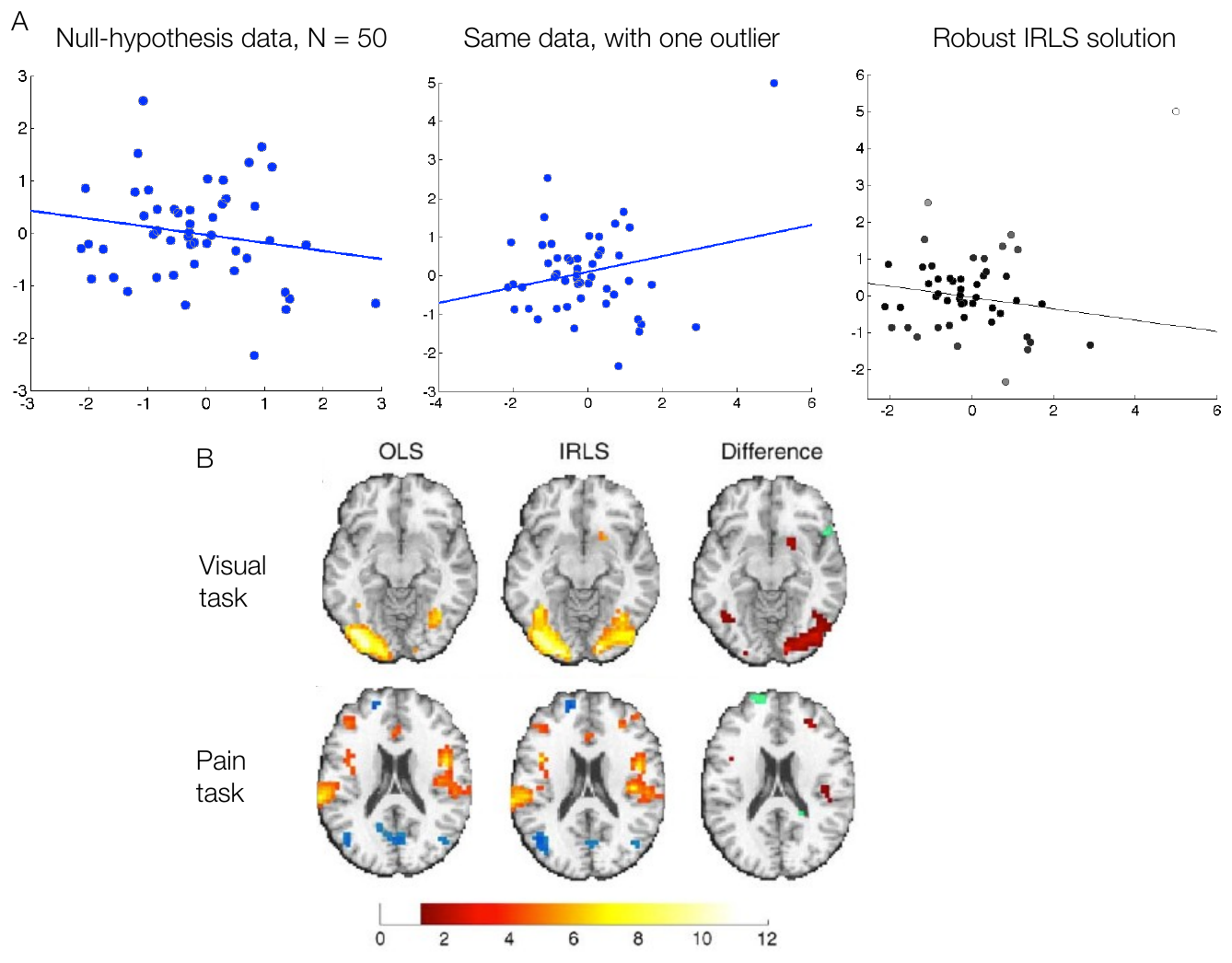 Scatterplots showing an outlier flipping a regression slope and the robust IRLS fit downweighting it; brain maps comparing OLS and IRLS group results