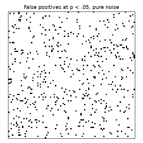 A 100 by 100 grid with scattered black pixels marking false-positive tests