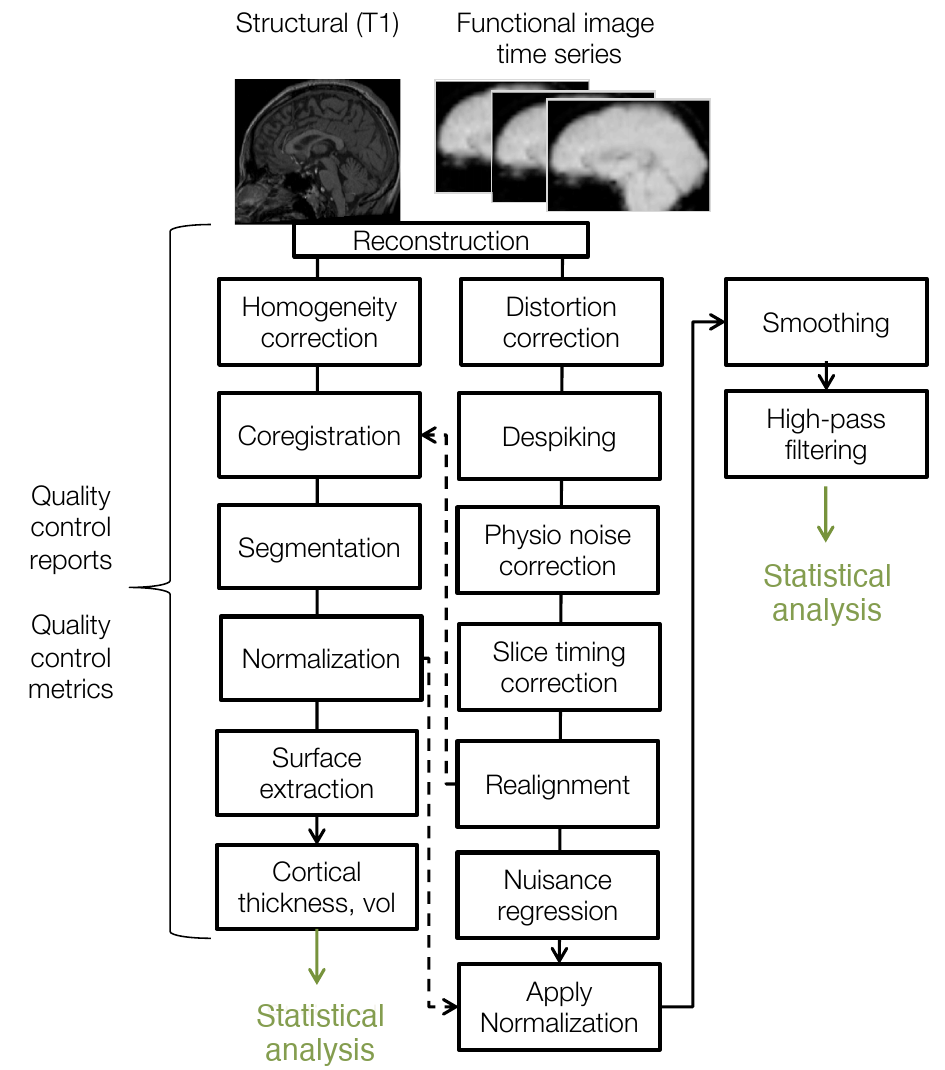 Flowchart of an fMRI preprocessing pipeline with parallel structural and functional processing streams and dependencies between them