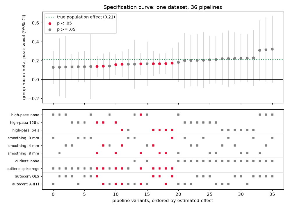 Specification curve with 36 ordered group estimates and confidence intervals on top, and a grid marking each variant's pipeline options below