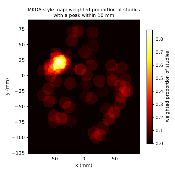 MKDA-style map on a simulated 2D slice; a bright hotspot at the true region near (-40, 24) mm stands out against faint single-study blobs