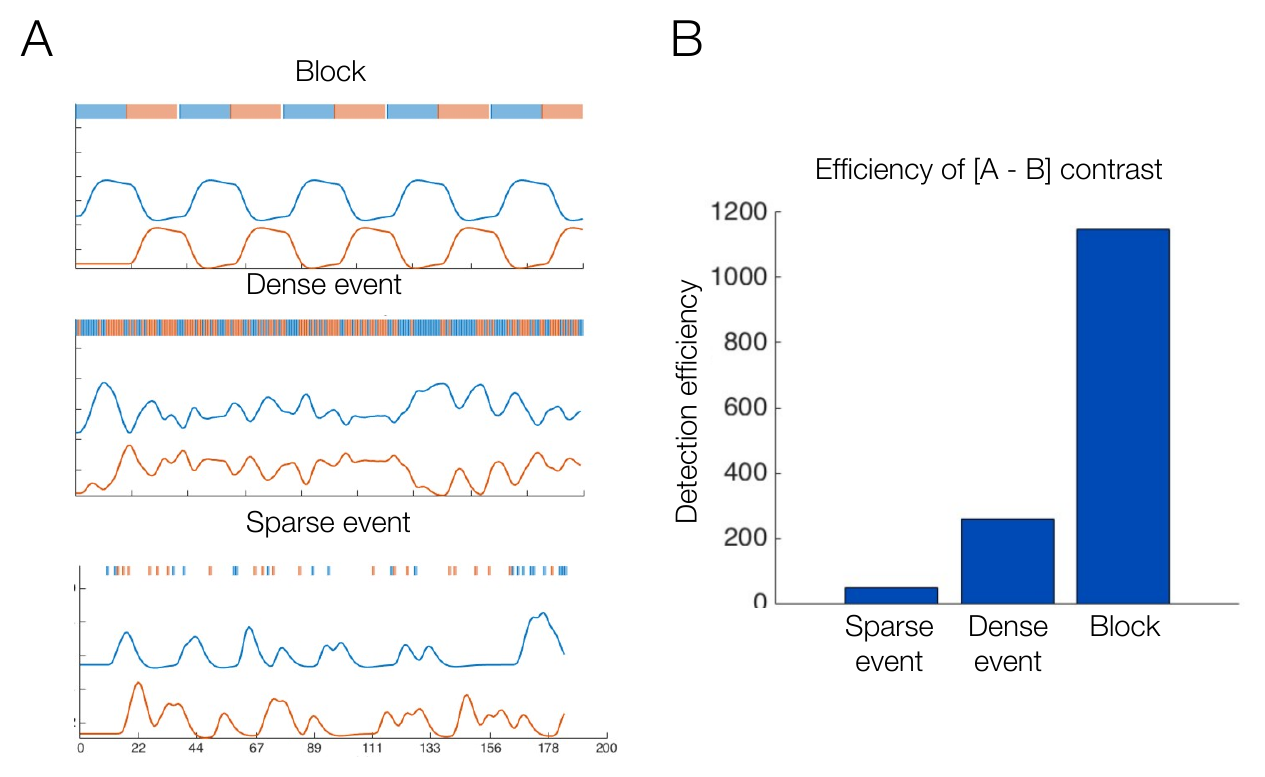 Block, dense event-related, and sparse event-related trial arrangements with their regressors, and a bar plot showing detection efficiency for the A minus B contrast is highest for block designs