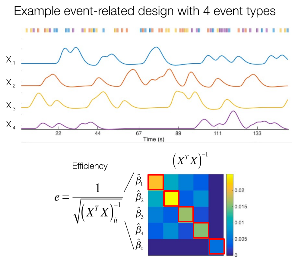 Four event-related regressors and the inverse of X-transpose-X shown as a heatmap, with the efficiency formula; red boxes mark the diagonal elements that determine parameter standard errors