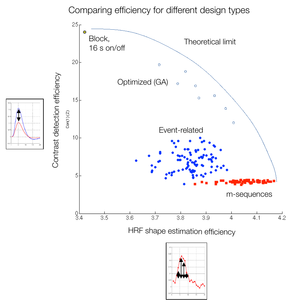 Scatter plot of contrast detection efficiency versus HRF shape estimation efficiency showing block designs high on detection, m-sequences high on estimation, random event-related designs intermediate on both, and GA-optimized designs approaching the theoretical limit curve