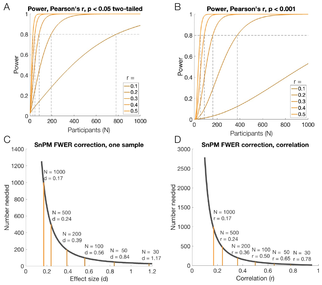 Four panels showing power as a function of sample size for correlations at P<.05 and P<.001, and number of subjects needed as a function of effect size with FWER correction