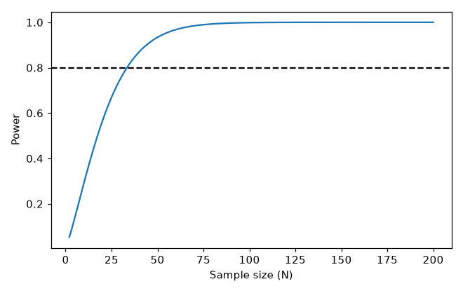 Power of a one-sample t-test as a function of sample size for d = 0.5, crossing the 80 percent criterion near N = 34
