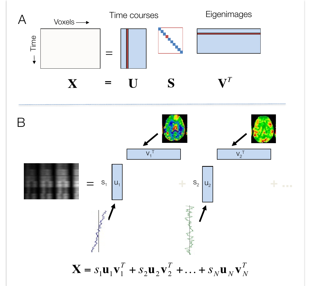 Panel A shows the SVD X = U S V-transpose with time courses in U and eigenimages in V-transpose; panel B shows the data matrix rebuilt as a sum of rank-one outer products, each pairing a time course with a spatial map