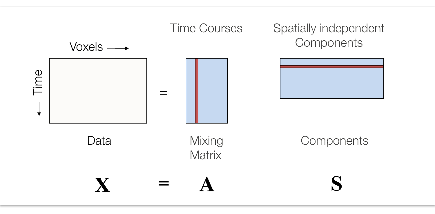 The data matrix X equals the mixing matrix A times the source matrix S; columns of A are component time courses and rows of S are spatially independent maps