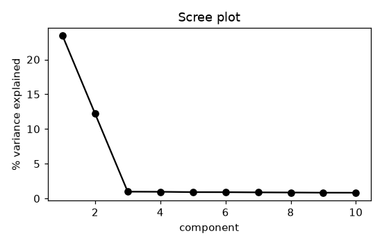Scree plot with components 1 and 2 explaining about 23 and 12 percent of variance and all later components near 1 percent