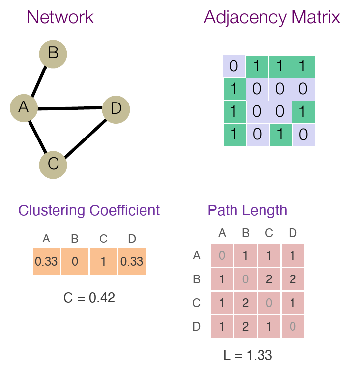 A four-node example graph, its binary adjacency matrix, and the computed clustering coefficients and shortest path lengths