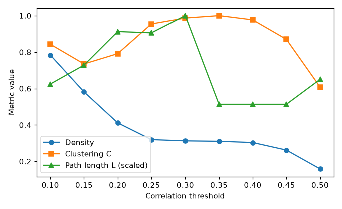 Density, clustering coefficient, and scaled path length all change together as the correlation threshold is swept from 0.10 to 0.50