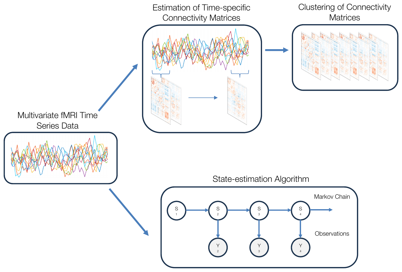 Two paths from multivariate fMRI time series to brain states, via time-resolved connectivity plus clustering, or via a hidden Markov model