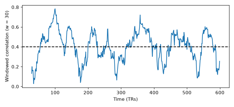Sliding-window correlation fluctuating widely between about 0 and 0.8 around a constant true correlation of 0.4
