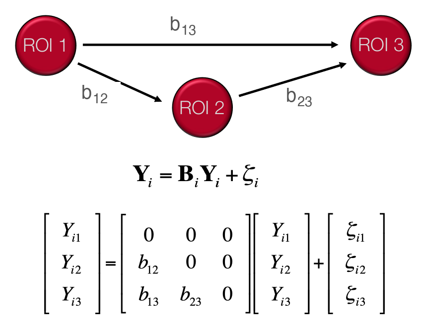 Three regions of interest with directed paths b12, b13, b23, and the matrix equation y = By + zeta