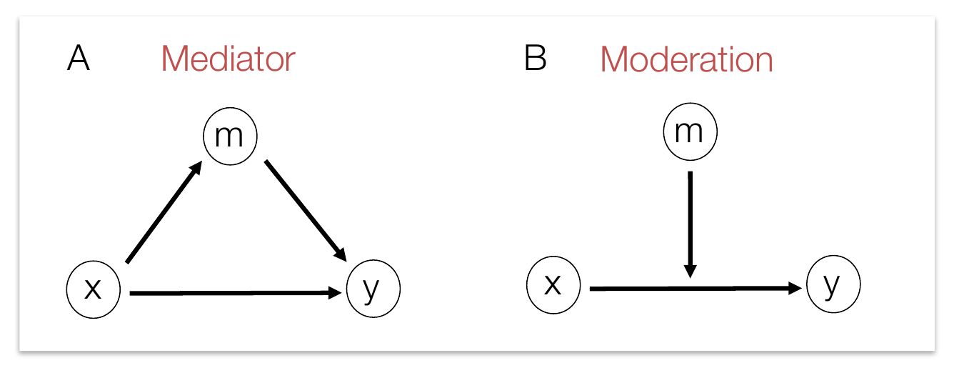 Panel A shows x to m to y mediation triangle; panel B shows m pointing at the x-to-y arrow, moderation