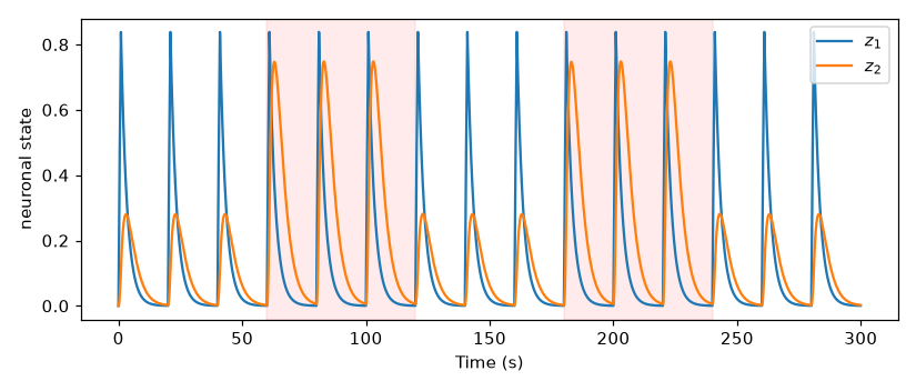 Time courses of the two latent neuronal states; region 1 responds identically to every pulse while region 2's responses roughly triple during the shaded modulatory blocks