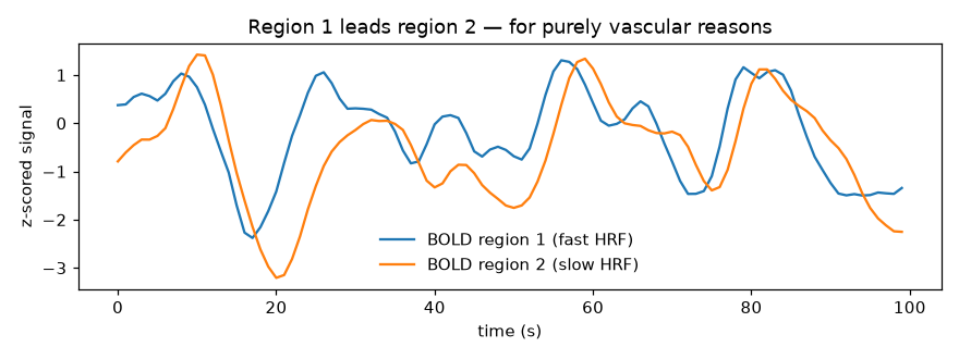 Two z-scored BOLD time series in which the fast-HRF region visibly leads the slow-HRF region