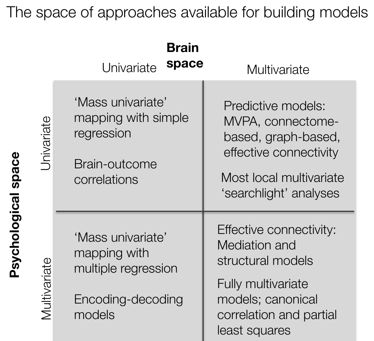 Two-by-two space of approaches organized by univariate versus multivariate brain space and psychological space